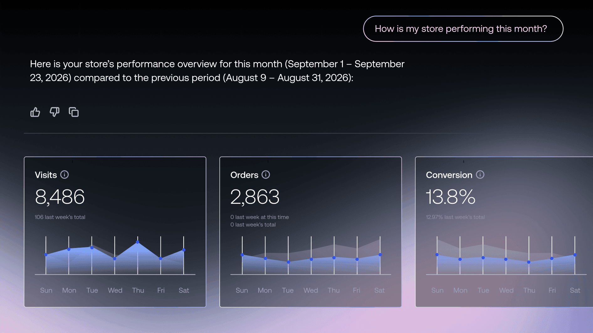 E-commerce analytics dashboard showing monthly visits, order totals, and conversion rate metrics.