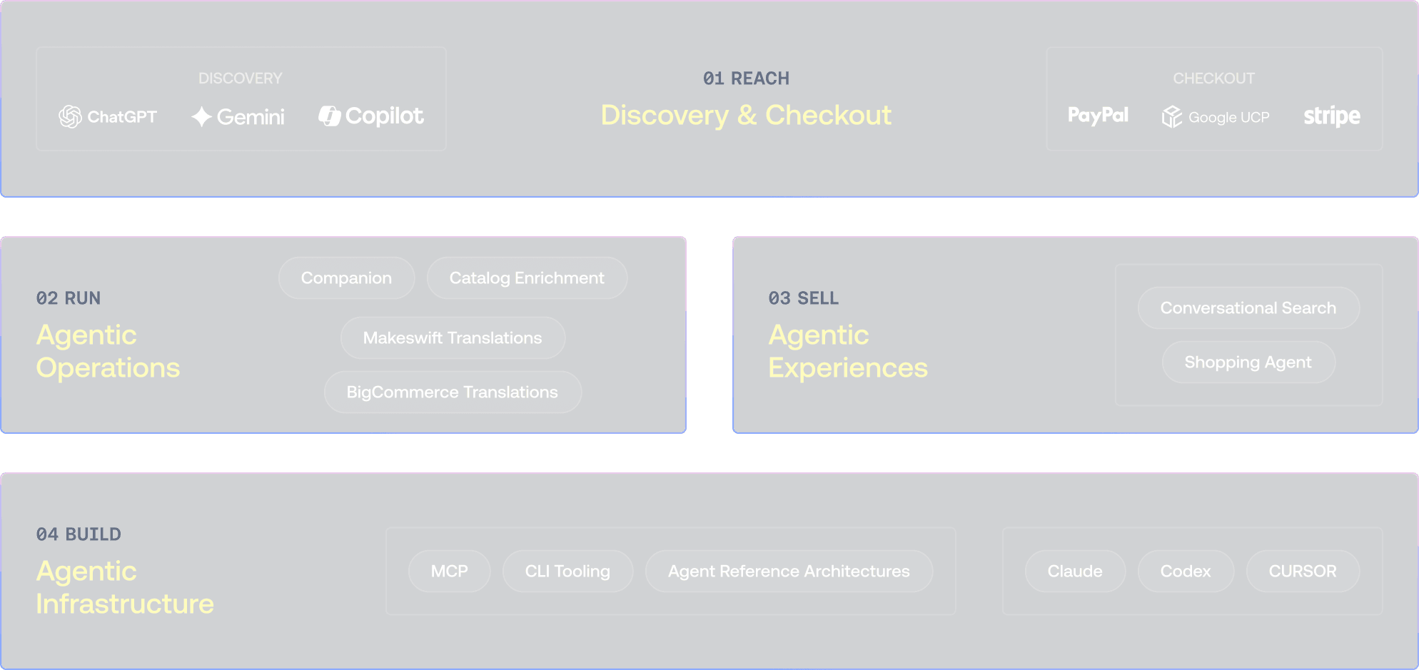 BigCommerce agentic ecosystem diagram showing discovery, checkout, operations, and infrastructure components.