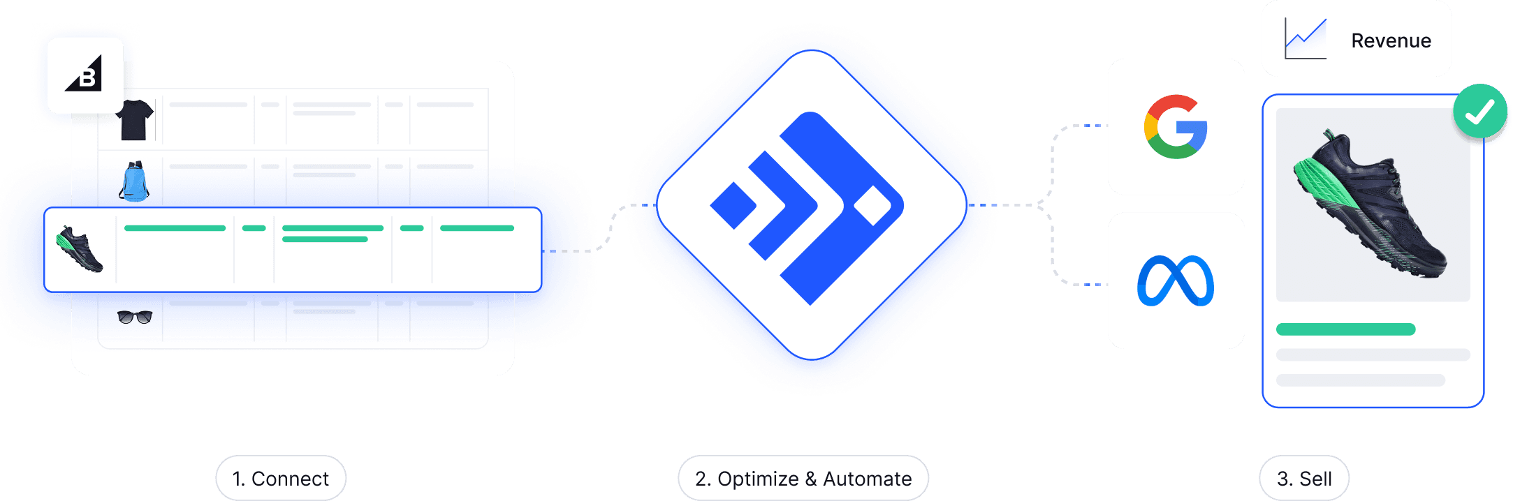A three-step diagram showing the Feedonomics process: Connect, Optimize & Automate, and Sell.